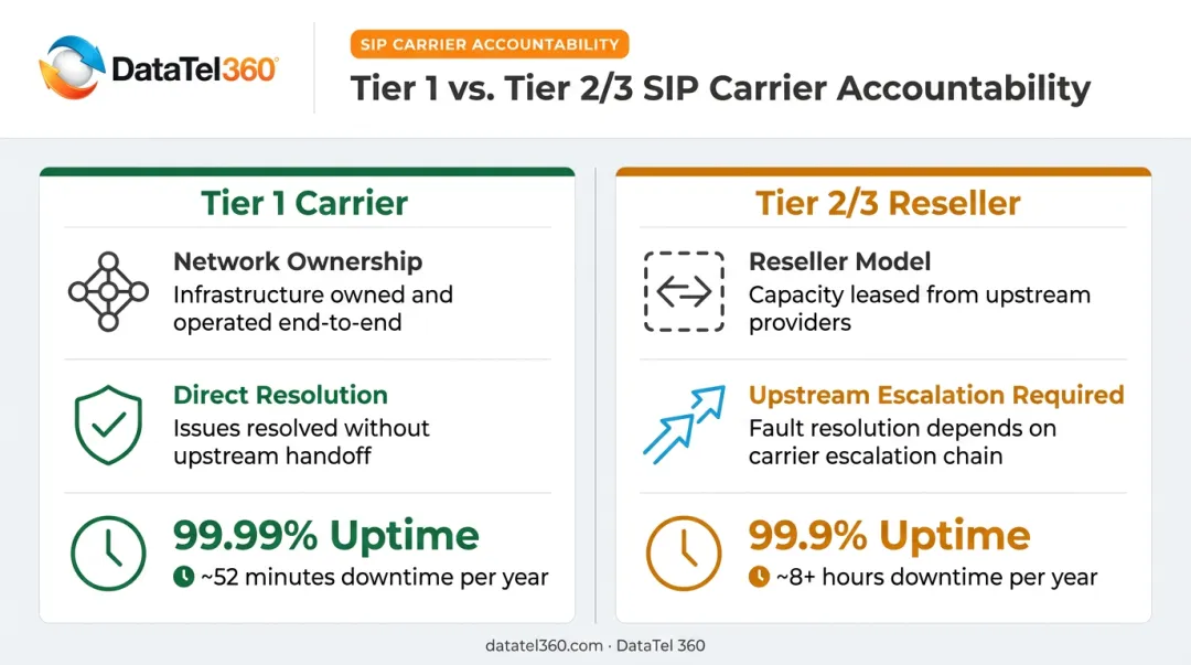 SIP trunking uptime SLA comparison Tier 1 versus Tier 2 carrier reliability
