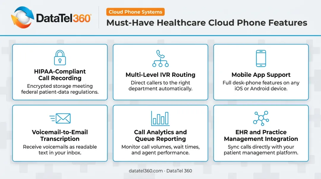 Six must-have healthcare cloud phone system features checklist infographic