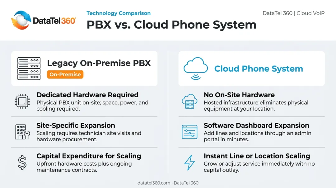 Legacy on-premise PBX versus cloud phone system side-by-side comparison infographic