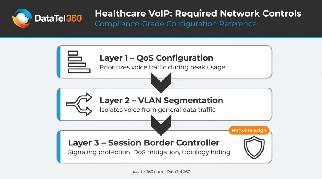 Three-layer healthcare VoIP network security infrastructure QoS VLAN SBC diagram