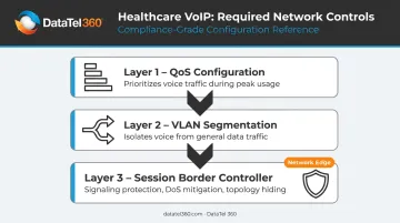 Three-layer healthcare VoIP network security infrastructure QoS VLAN SBC diagram