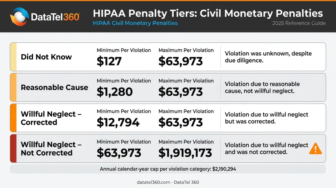 HIPAA civil monetary penalty four-tier culpability structure with fine ranges