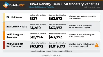 HIPAA civil monetary penalty four-tier culpability structure with fine ranges