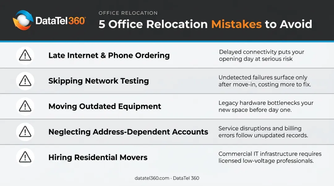 Five common office relocation mistakes warning list with icons and descriptions