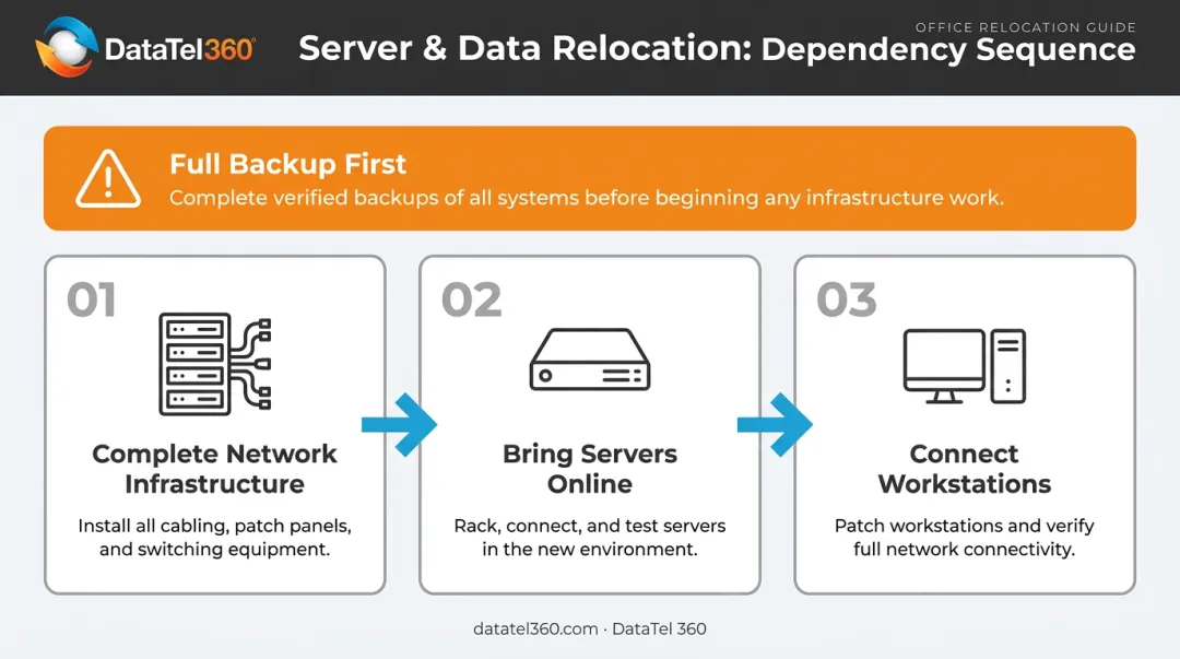 Server relocation dependency sequence three-step infrastructure setup process flow