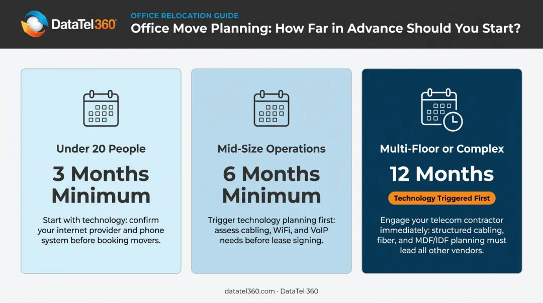 Office move planning timeline tiers by company size three-tier comparison