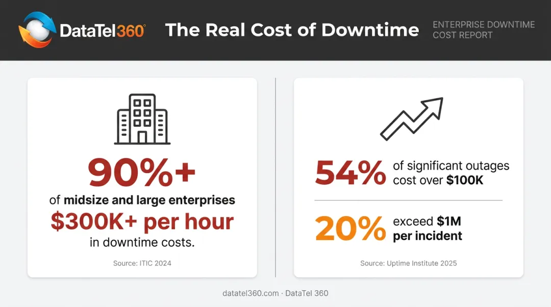 Network downtime cost statistics showing enterprise hourly losses exceeding hundreds of thousands