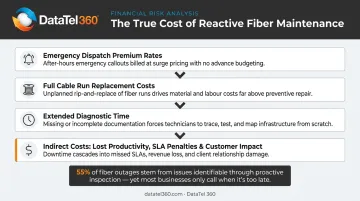 Hidden costs of reactive-only fiber optic maintenance strategy breakdown infographic