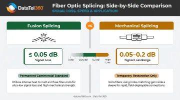 Fusion splicing versus mechanical splicing signal loss comparison infographic