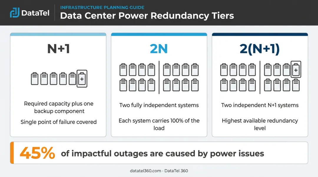 Three data center redundancy models N+1 2N and 2N+1 architecture comparison infographic