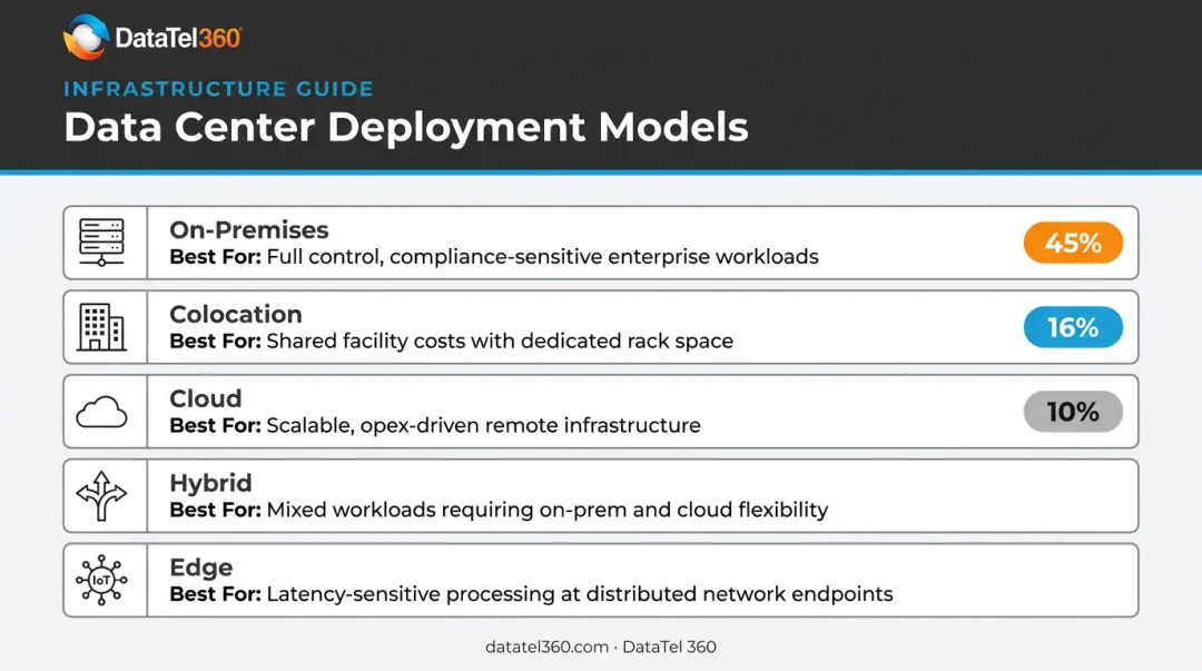Five data center deployment models comparison chart on-premises to edge computing