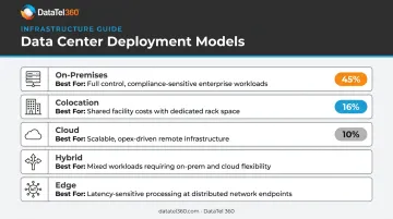 Five data center deployment models comparison chart on-premises to edge computing