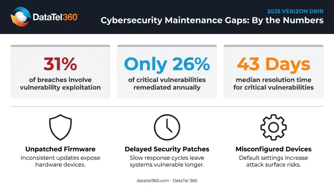 Vulnerability exploitation breach statistics and patch remediation timeline data infographic