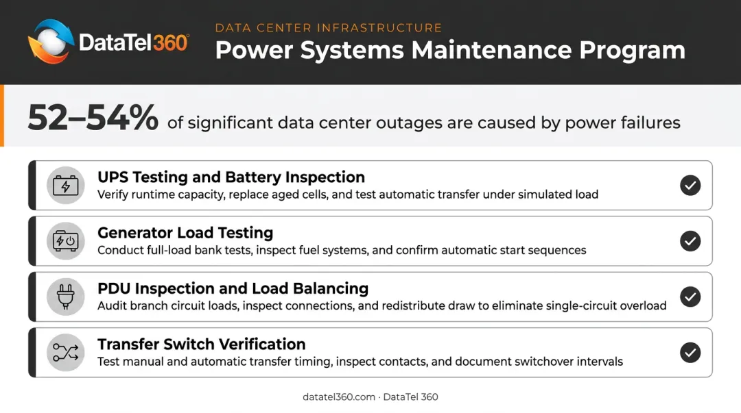 Power systems maintenance checklist covering UPS generator PDU and transfer switch testing