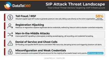 Five common SIP security threats businesses face with attack descriptions