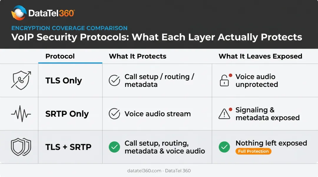 TLS versus SRTP SIP trunk encryption protocols comparison table infographic