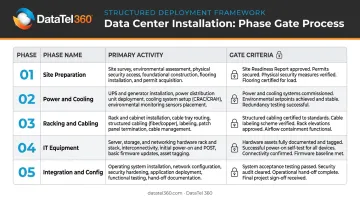 5-phase data center installation sequence with gate criteria checklist per phase