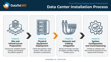 4-phase data center installation process flow from site prep to commissioning