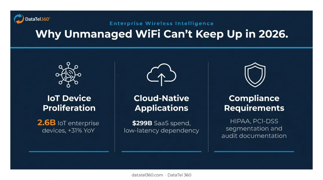 Three enterprise WiFi demand drivers IoT cloud compliance forces infographic