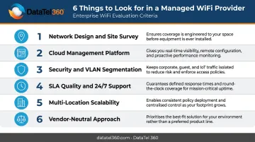 Six criteria for evaluating managed business WiFi providers ranked by business outcome