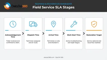 Five-stage smart hands SLA response chain from acknowledgement to restoration