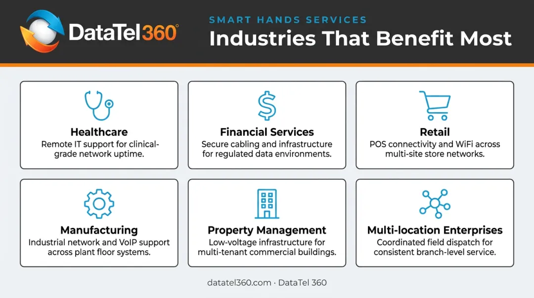 Six industries benefiting most from smart hands IT services overview chart