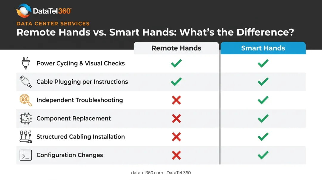 Remote hands versus smart hands IT services capability comparison infographic