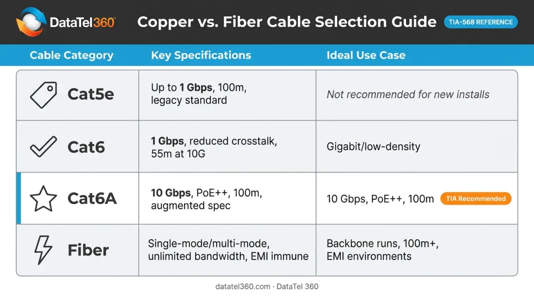 Commercial network cable category comparison chart Cat5e Cat6 Cat6A Fiber specifications
