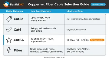 Commercial network cable category comparison chart Cat5e Cat6 Cat6A Fiber specifications