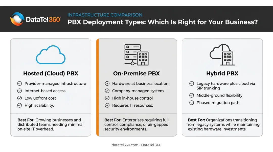 Three PBX system types comparison chart hosted on-premise and hybrid
