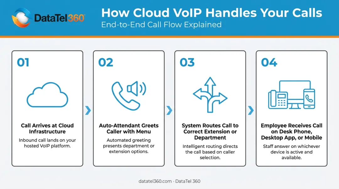 4-step cloud call routing process from inbound call to employee device