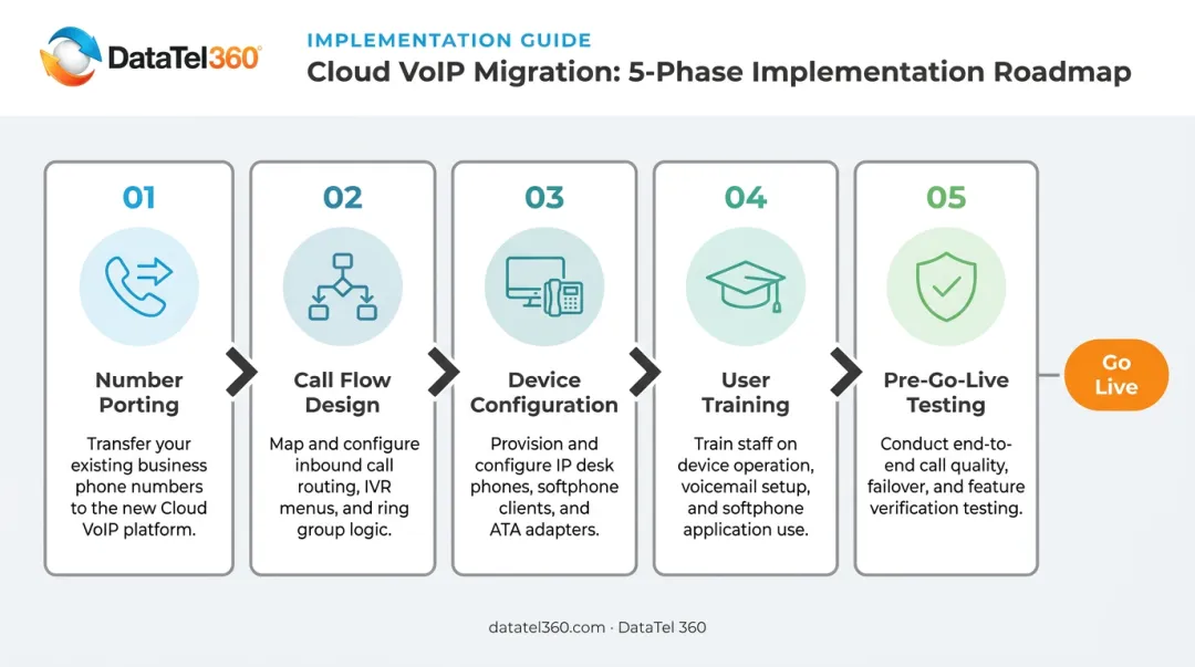 5-phase Intermedia Hosted PBX migration process from number porting to go-live
