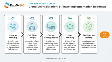 5-phase Intermedia Hosted PBX migration process from number porting to go-live