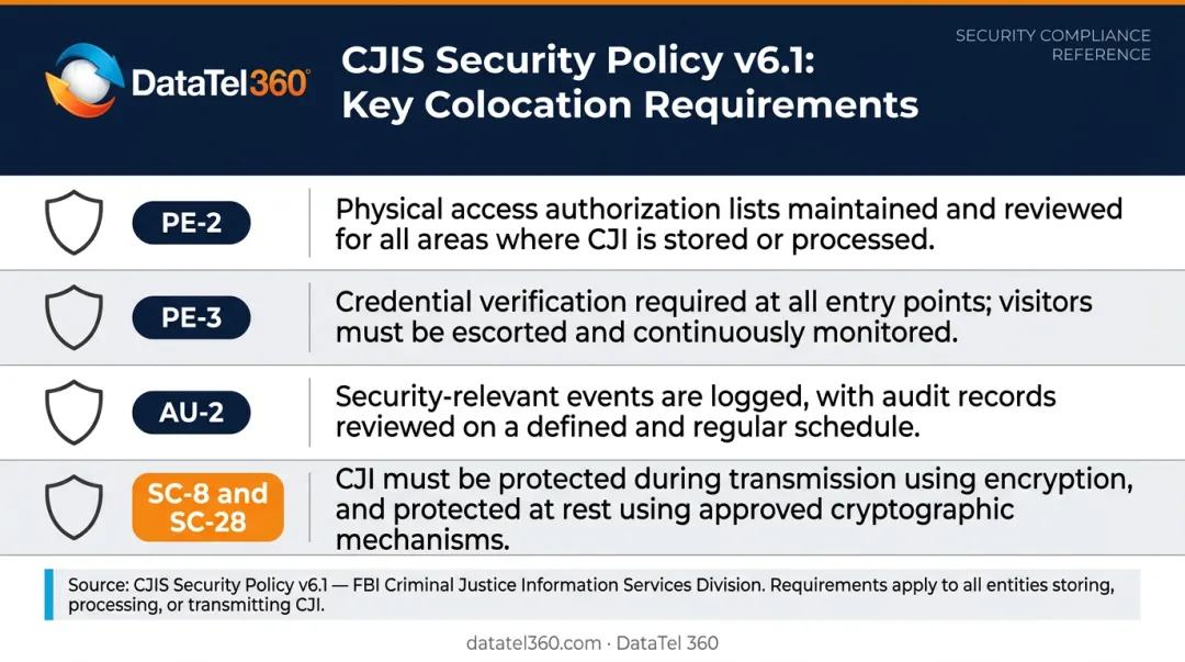 CJIS Security Policy key physical and data protection compliance requirements for colocation
