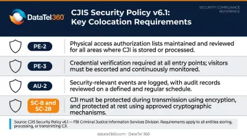CJIS Security Policy key physical and data protection compliance requirements for colocation