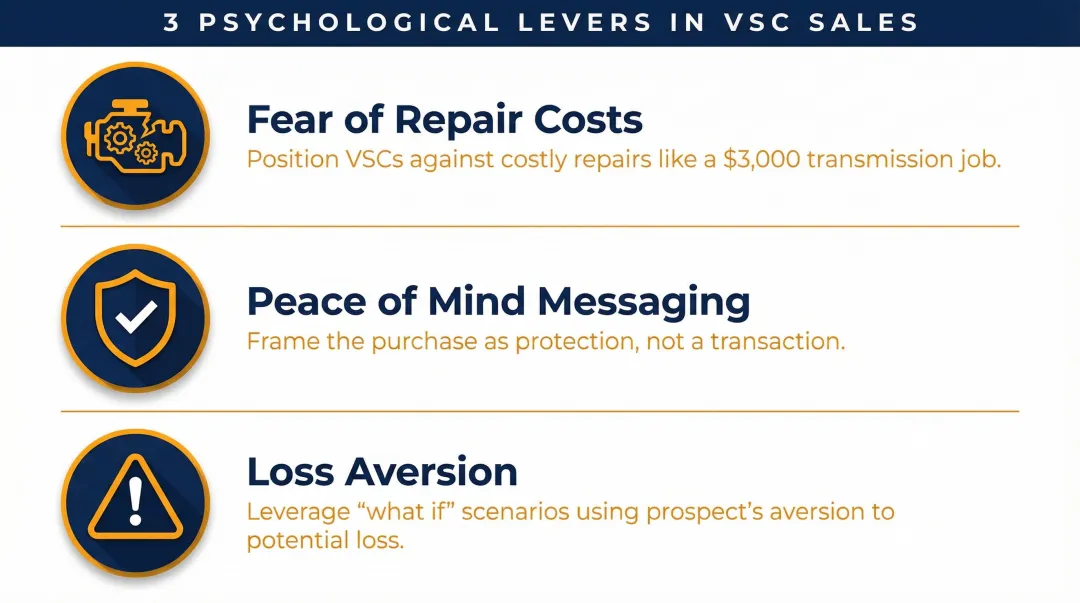 Three F&I sales psychology levers dealers use to sell vehicle service contracts