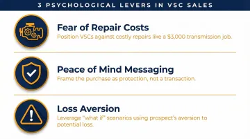 Three F&amp;I sales psychology levers dealers use to sell vehicle service contracts