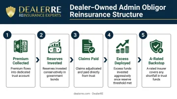 Five-step dealer-owned reinsurance process flow from premium collection to profit