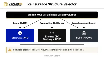 Dealer reinsurance structure selection decision tree based on annual premium volume