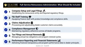 Six-component dealer reinsurance full-service administration program checklist infographic