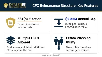 CFC dealer reinsurance structure four key features breakdown infographic