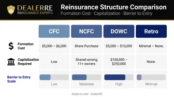 Four dealer reinsurance structures setup cost and capitalization comparison chart
