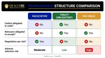 Facultative versus treaty versus fac-oblig reinsurance three-way comparison infographic