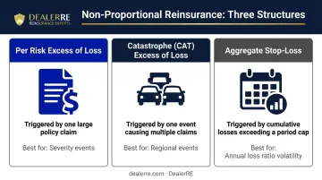 Three types of non-proportional reinsurance triggers and dealer program applications