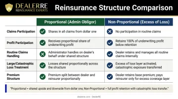Proportional versus non-proportional reinsurance side-by-side dealer program comparison