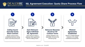 4-step I&amp;L agreement execution process flow in quota share reinsurance
