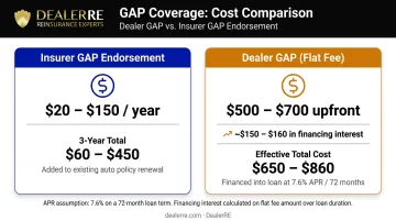 Dealer GAP versus insurer GAP cost comparison chart with 3-year effective costs