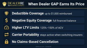 Five key dealer GAP coverage advantages over insurer GAP endorsements breakdown
