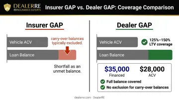 Dealer GAP LTV coverage limits versus insurer GAP payout cap comparison infographic