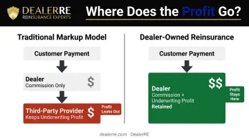 Dealer reinsurance profit flow comparison traditional markup model versus dealer-owned program